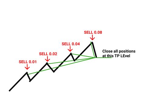 Martingale Strategy .